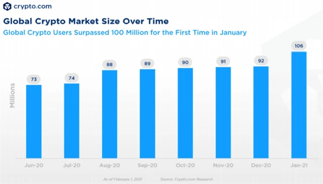 Vývoj počtu uživatelů bitcoinu