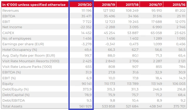 TMR - hospodářské výsledky za FY2019/2020