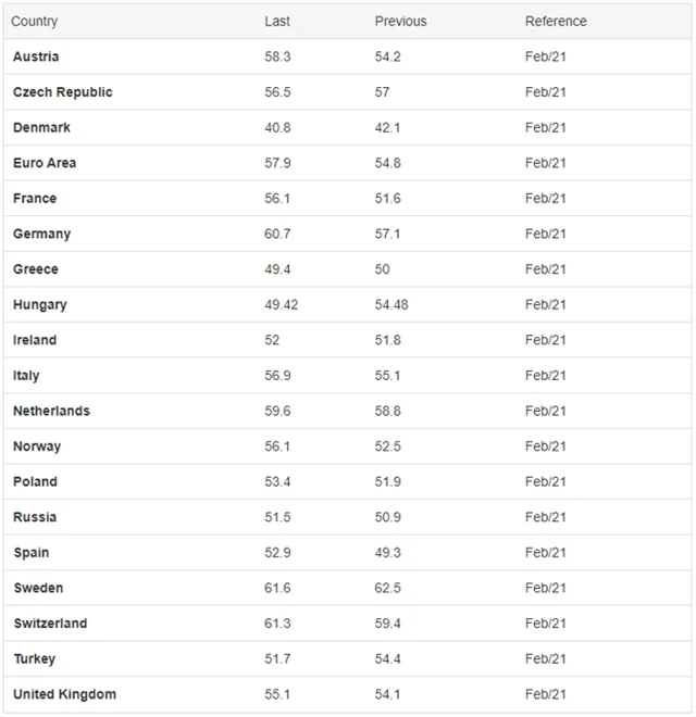 Evropa - PMI ve zpracovatelském sektoru (únor 2021, finální data)
