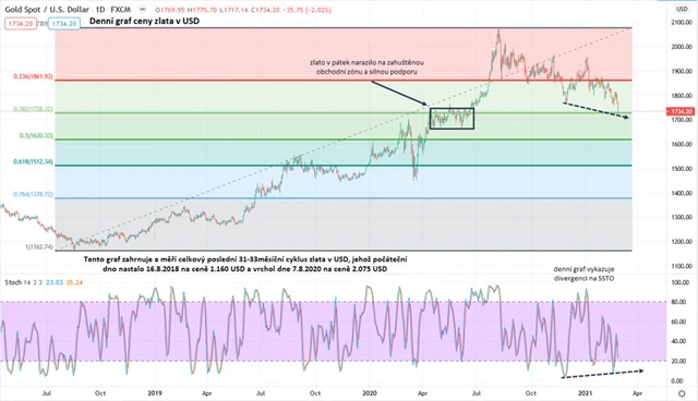 Zlato graf v USD denní