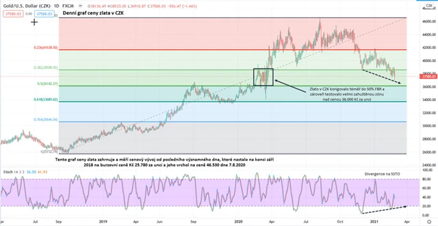 Zlato graf denní v CZK