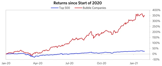 Výkonnost akcií v bublině a nejlepších firem
