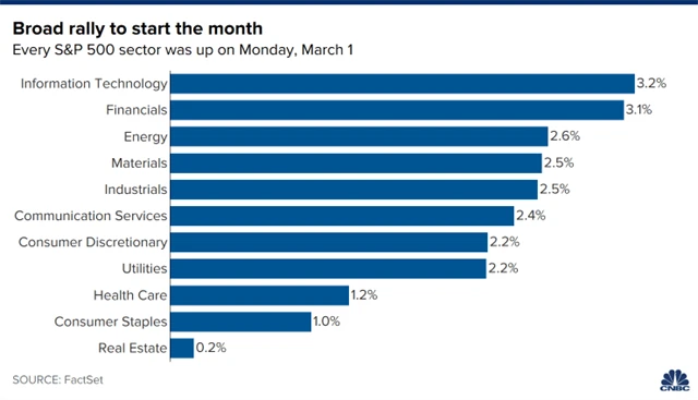 Akcie v USA 1. 3. 2021