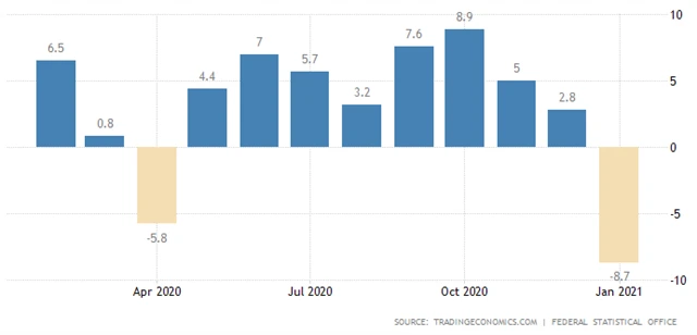 Německo - meziroční vývoj maloobchodních tržeb