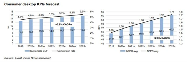 Avast - ochrana počítačů