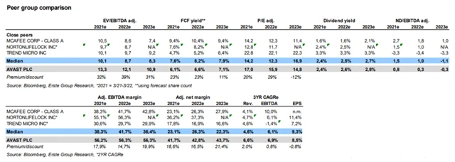 Avast - srovnání s konkurencí