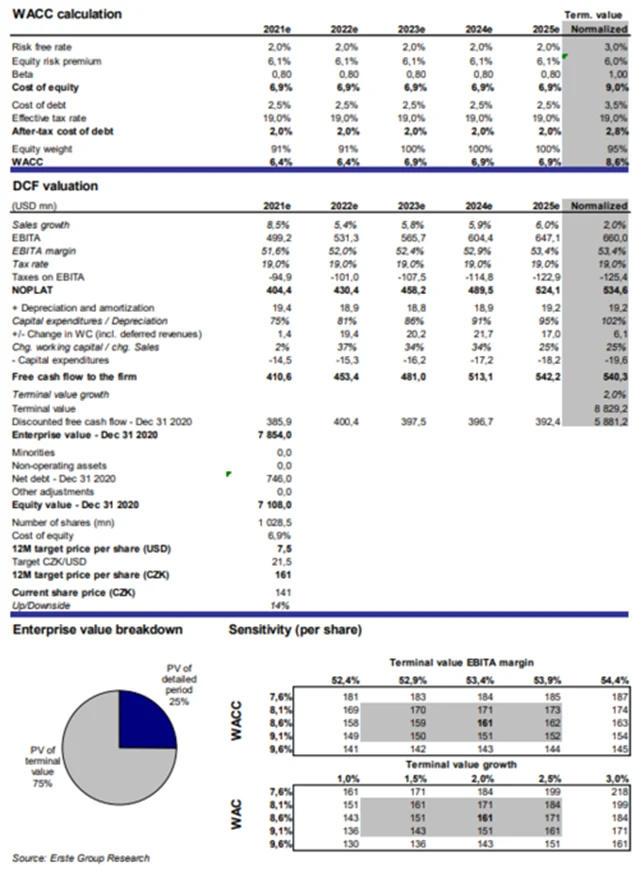Avast - model ocenění