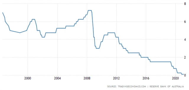 RBA - základní úroková sazba