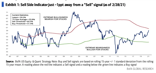 Američtí akcioví stratégové doporučují výraznou alokaci peněz do akcií