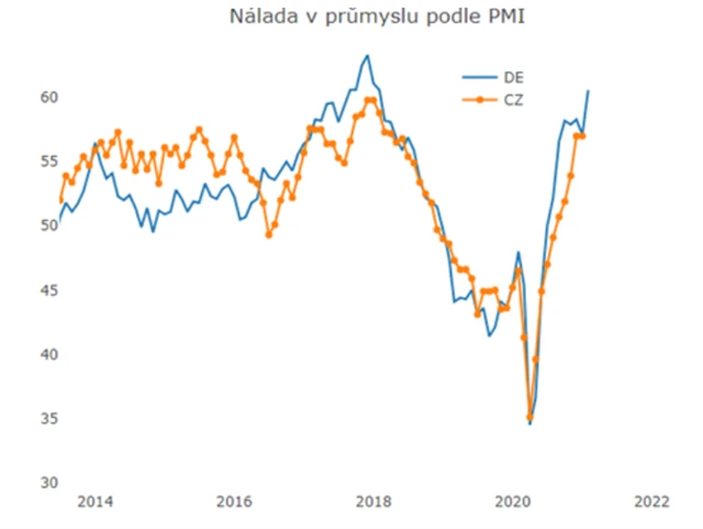 Průmyslový PMI v ČR a Německu