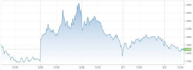 Výnos 10letých vládních dluhopisů USA