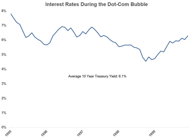 Sazby v době internetové bubliny