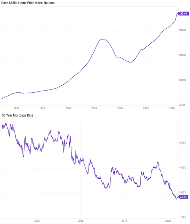 Index cen domů Case-Shiller a sazba 30letých hypoték