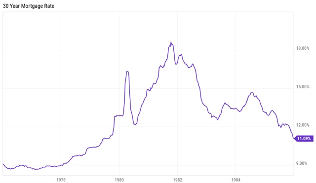 Sazba 30letých hypoték v USA
