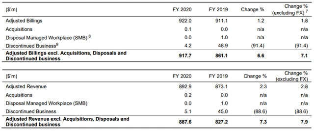 Avast - fakturace a tržby za rok 2020