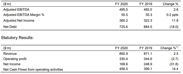 Avast - výsledky za rok 2020