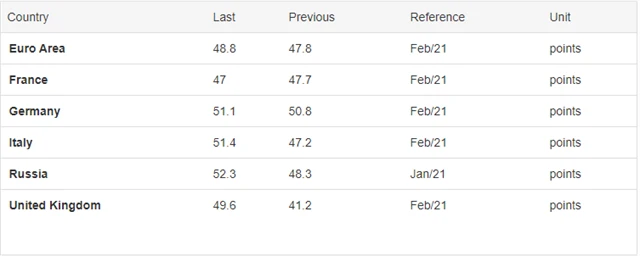 PMI eurozóny a vybraných zemí za únor 2021, zdroj: tradingeconomics.com