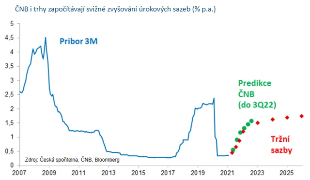 ČNB i trhy započítávají svižné zvyšování úrokových sazeb