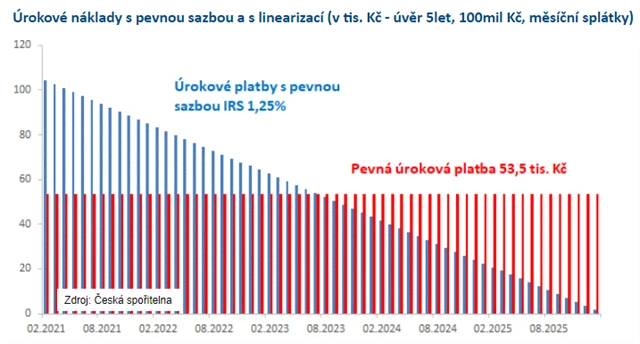 Úrokové náklady s pevnou sazbou a s linearizací