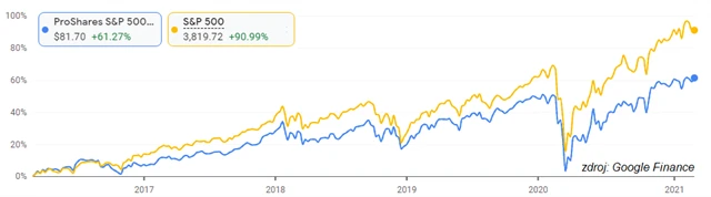 S&P 500 a ETF sledující index dividendových aristokratů