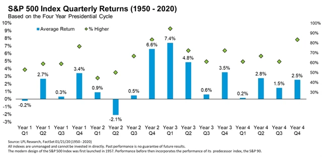 S&P 500 - výkonnost v jednotlivých kvartálech v rámci prezidentských cyklů
