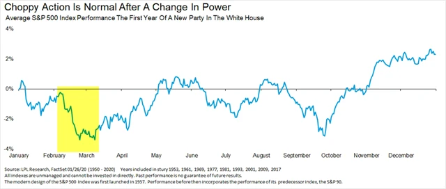Po nástupu nového prezidenta akcie v průměru nejprve ztrácejí