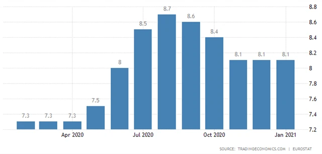 Eurozóna - celková míra nezaměstnanosti