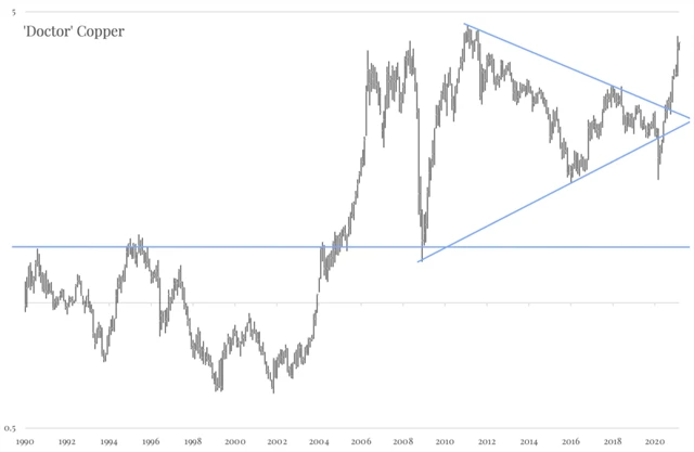 Cena mědi po propadu kvůli pandemii prudce ožila