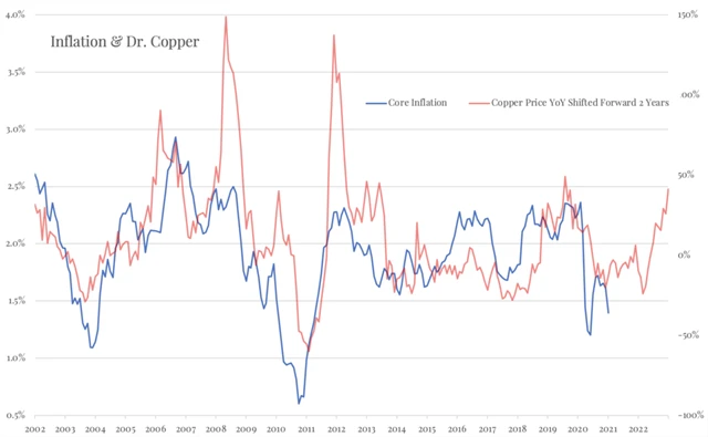 Změna ceny mědi a jádrová inflace v USA
