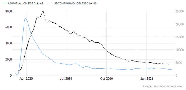 USA - žádosti o podporu v nezaměstnanosti