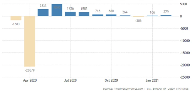 USA - změna počtu pracovních míst (mimo zemědělství)