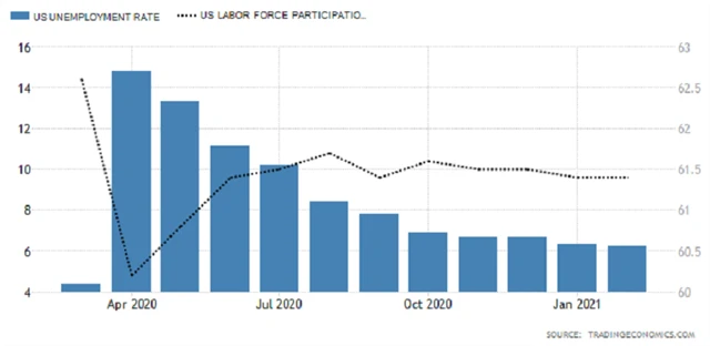 USA - míra nezaměstnanosti a míra participace