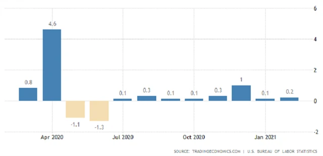 USA - meziměsíční vývoj mezd