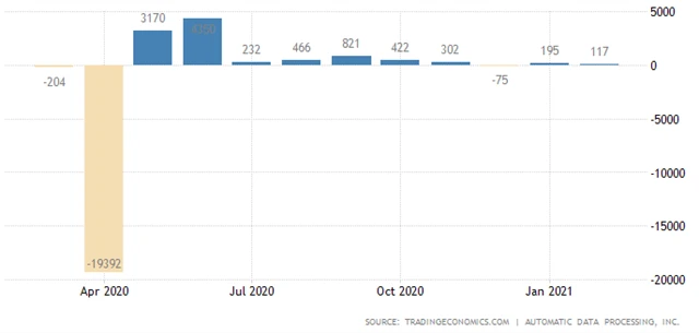USA - změna počtu pracovních míst v soukromém sektoru (ADP)