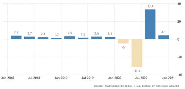 USA - anualizovaný vývoj HDP