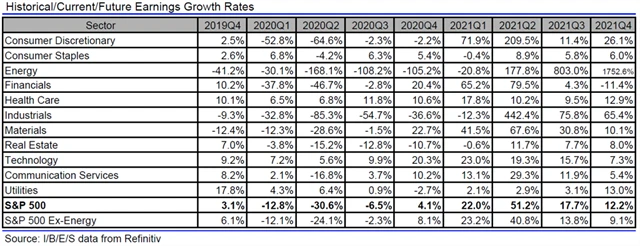 USA - zisky, přehled