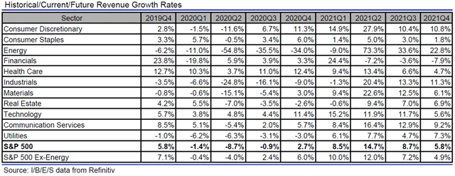 USA - tržby, přehled