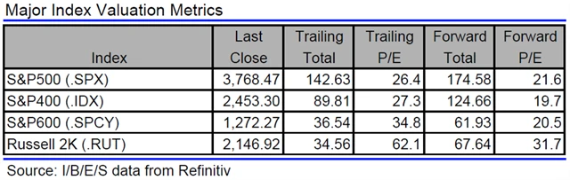 USA - valuace indexů