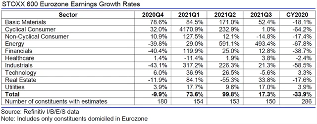 Evropa - zisky, přehled