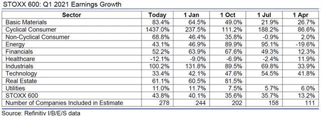 Evropa - zisky za 1QFY2021