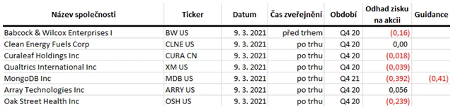 USA - 9. března 2021