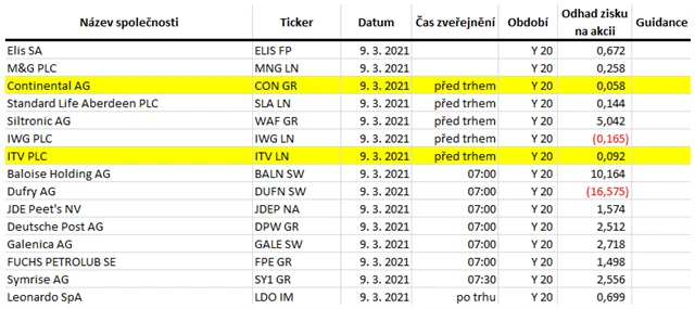 Evropa - 9. března 2021