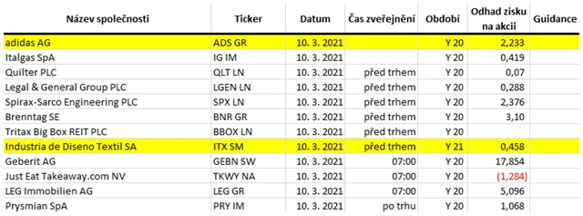 Evropa - 10. března 2021