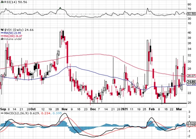 VIX - technická analýza (5. 3. 2021)