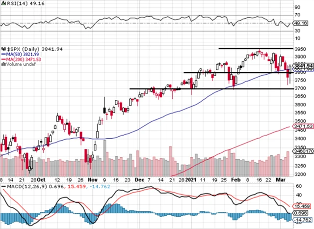 S&P 500 - technická analýza (5. 3. 2021)