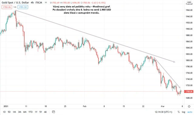 Zlato graf v USD_4hodinový