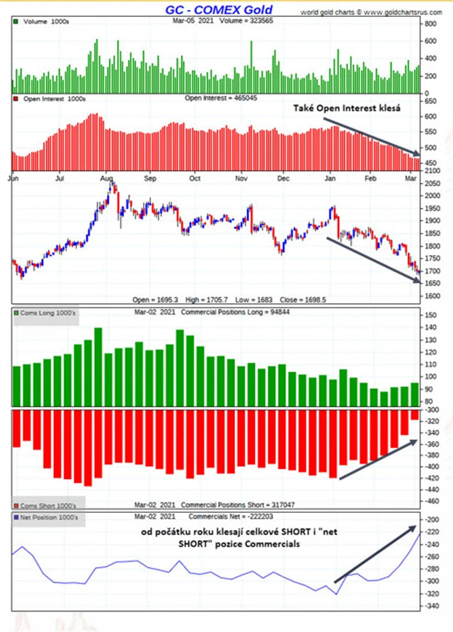 LONG_SHORT-Net_pozice komerčních obchodníků