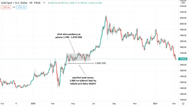 Zlato graf v USD_denní