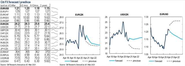 Citigroup - FX výhled (březen 2021)