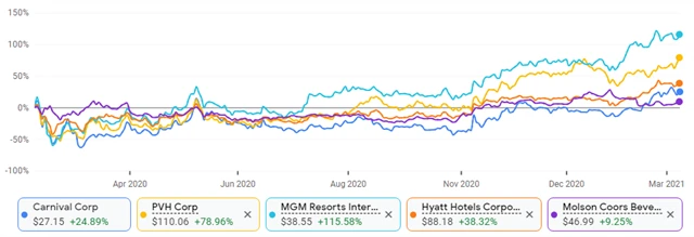 Carnival, PVH, MGM, Hyatt, Molson